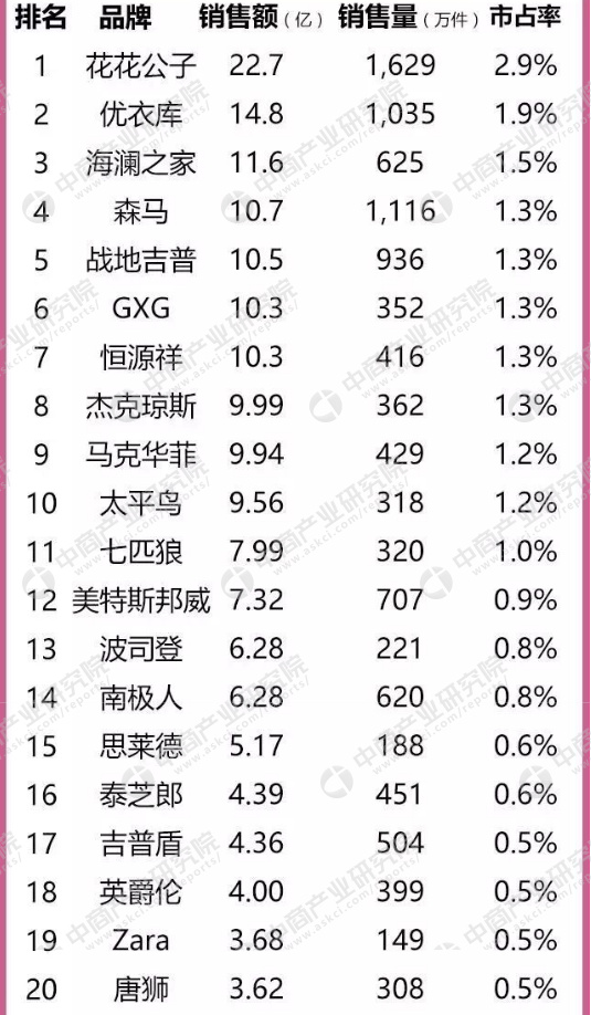 2018天貓男裝風(fēng)衣_馬化騰25億入股天貓最大男裝品牌,馬云曾盛贊,如今劉強(qiáng)東代言