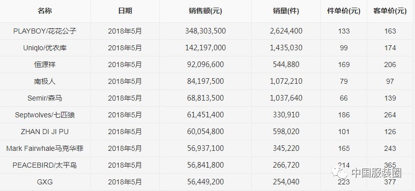 2102天貓男裝風(fēng)衣_2017年天貓男裝品牌銷售數(shù)據(jù)分析：天貓男裝行業(yè)銷售額達(dá)788億元