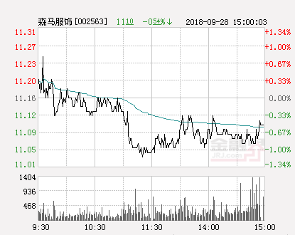 299元森馬風(fēng)衣_市值逾340億元的森馬服飾股價再創(chuàng)新高,年內(nèi)漲幅已超六成